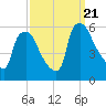 Billingsport tide chart for Thursday, September 21, 2023