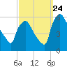 Billingsport tide chart for Sunday, September 24, 2023