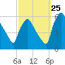 Billingsport tide chart for Monday, September 25, 2023