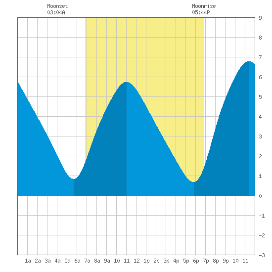 Billingsport tide chart for Tuesday, September 26, 2023