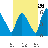 Billingsport tide chart for Tuesday, September 26, 2023