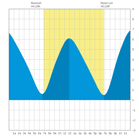 Billingsport tide chart for Wednesday, September 27, 2023