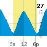 Billingsport tide chart for Wednesday, September 27, 2023