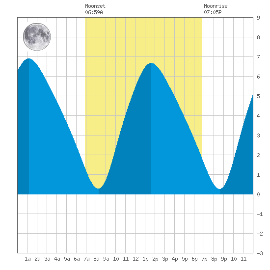 Billingsport tide chart for Friday, September 29, 2023
