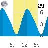 Billingsport tide chart for Friday, September 29, 2023