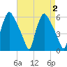 Billingsport tide chart for Saturday, September 2, 2023