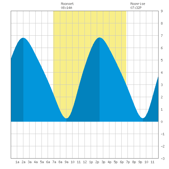 Billingsport tide chart for Saturday, September 30, 2023