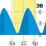 Billingsport tide chart for Saturday, September 30, 2023