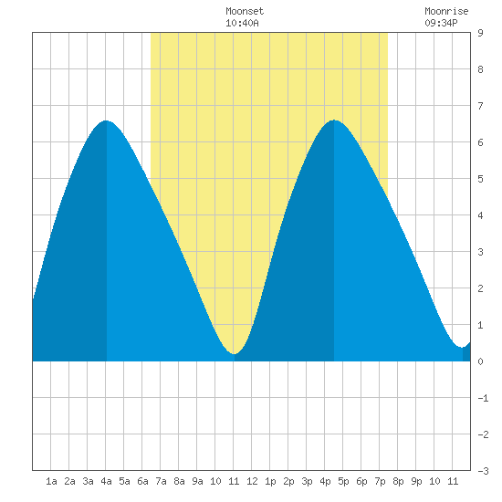 Billingsport tide chart for Sunday, September 3, 2023