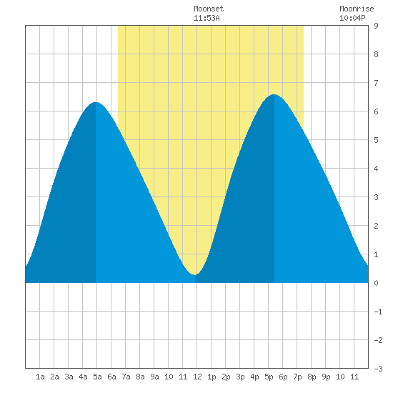 Billingsport tide chart for Monday, September 4, 2023