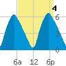 Billingsport tide chart for Monday, September 4, 2023