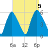 Billingsport tide chart for Tuesday, September 5, 2023