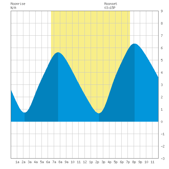 Billingsport tide chart for Thursday, September 7, 2023