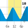 Billingsport tide chart for Tuesday, October 10, 2023