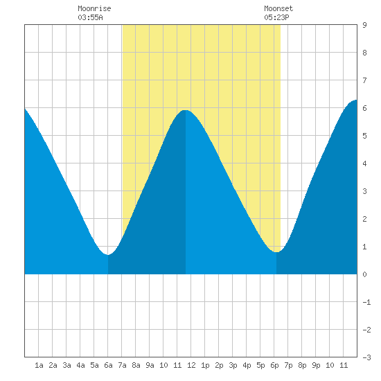 Billingsport tide chart for Wednesday, October 11, 2023