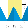 Billingsport tide chart for Wednesday, October 11, 2023