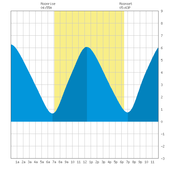 Billingsport tide chart for Thursday, October 12, 2023
