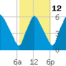 Billingsport tide chart for Thursday, October 12, 2023