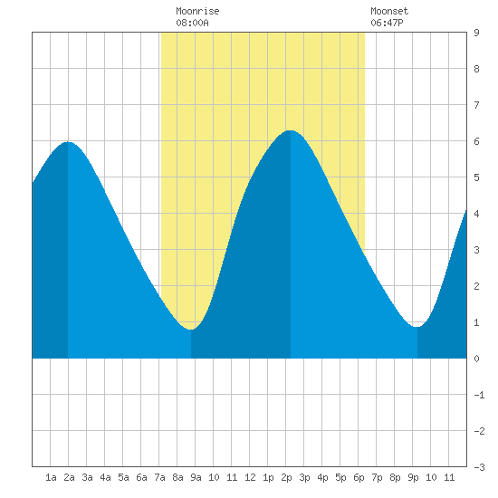 Billingsport tide chart for Sunday, October 15, 2023