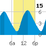 Billingsport tide chart for Sunday, October 15, 2023