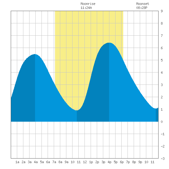 Billingsport tide chart for Wednesday, October 18, 2023
