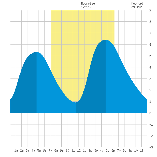 Billingsport tide chart for Thursday, October 19, 2023