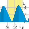 Billingsport tide chart for Sunday, October 1, 2023