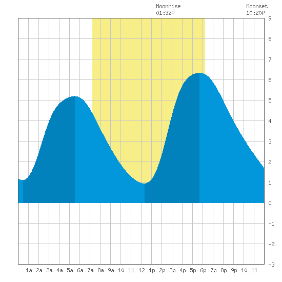 Billingsport tide chart for Friday, October 20, 2023