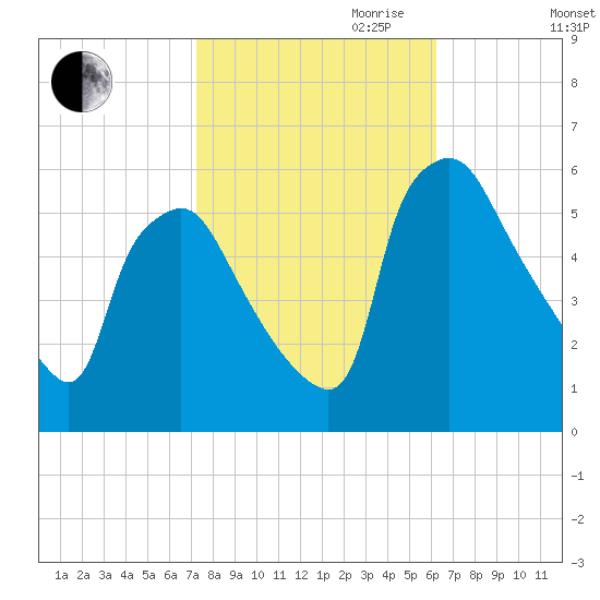 Billingsport tide chart for Saturday, October 21, 2023