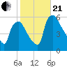 Billingsport tide chart for Saturday, October 21, 2023