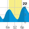 Billingsport tide chart for Sunday, October 22, 2023