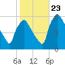 Billingsport tide chart for Monday, October 23, 2023