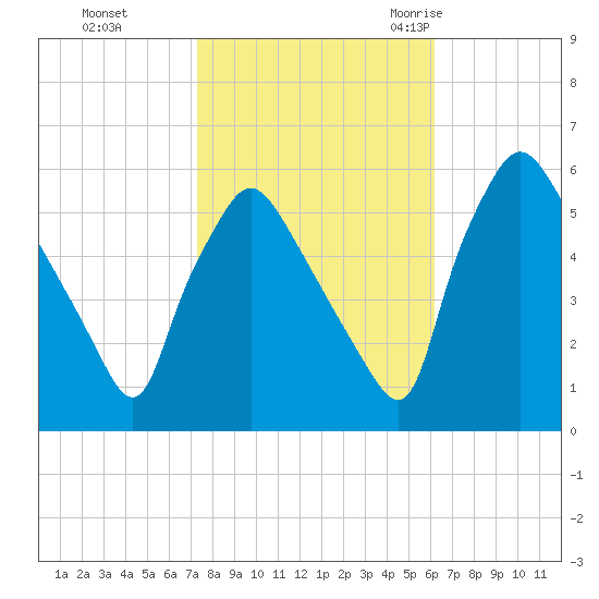 Billingsport tide chart for Tuesday, October 24, 2023