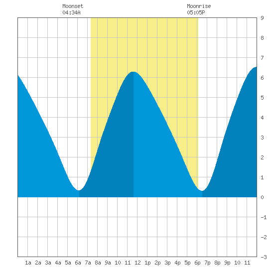 Billingsport tide chart for Thursday, October 26, 2023