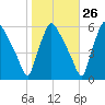 Billingsport tide chart for Thursday, October 26, 2023