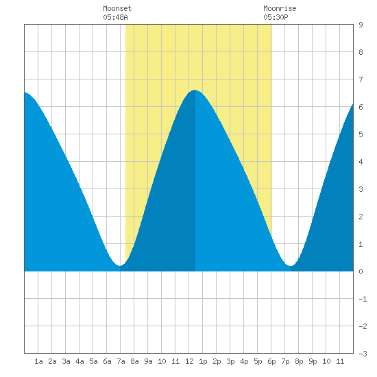 Billingsport tide chart for Friday, October 27, 2023