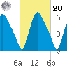 Billingsport tide chart for Saturday, October 28, 2023