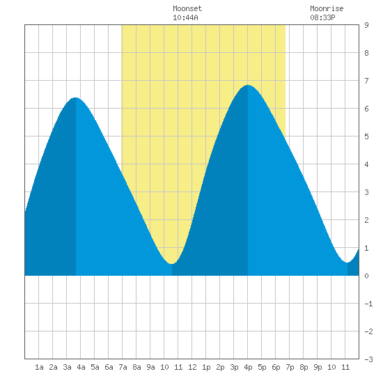 Billingsport tide chart for Monday, October 2, 2023