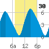 Billingsport tide chart for Monday, October 30, 2023