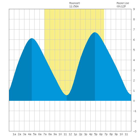 Billingsport tide chart for Tuesday, October 3, 2023