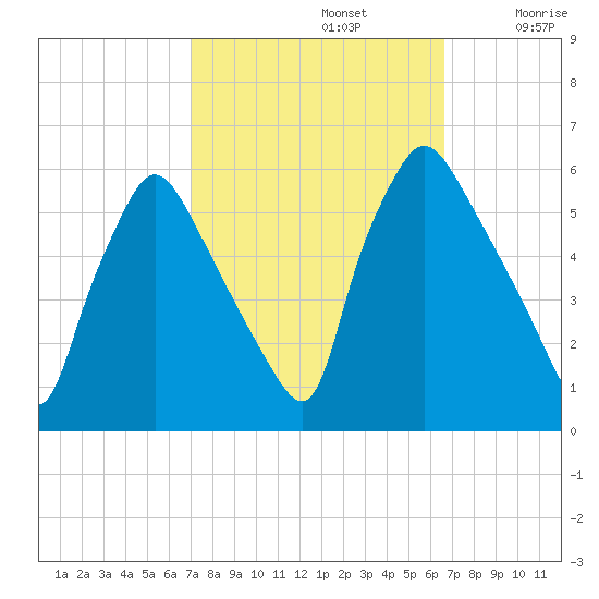 Billingsport tide chart for Wednesday, October 4, 2023