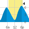 Billingsport tide chart for Wednesday, October 4, 2023