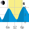 Billingsport tide chart for Friday, October 6, 2023