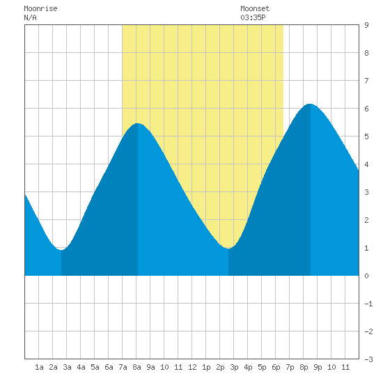 Billingsport tide chart for Saturday, October 7, 2023