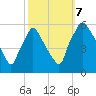 Billingsport tide chart for Saturday, October 7, 2023