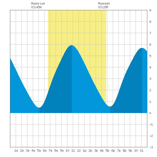 Billingsport tide chart for Friday, November 10, 2023