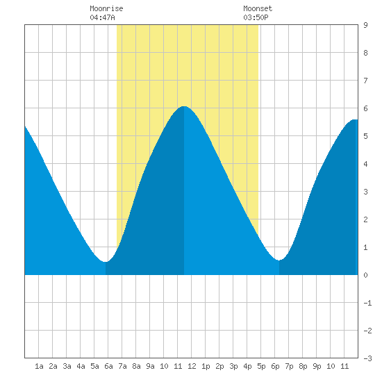 Billingsport tide chart for Saturday, November 11, 2023