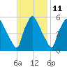 Billingsport tide chart for Saturday, November 11, 2023