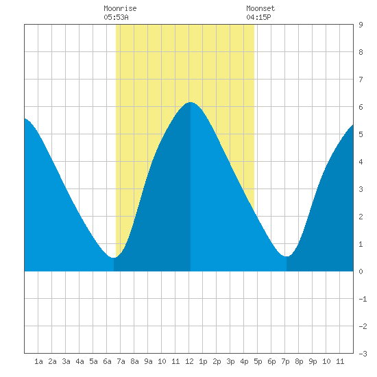 Billingsport tide chart for Sunday, November 12, 2023