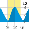 Billingsport tide chart for Sunday, November 12, 2023